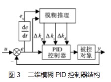 基于模糊 PID 的电液位置伺服系统建模与仿真论文