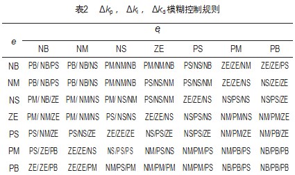 基于模糊 PID 的电液位置伺服系统建模与仿真论文