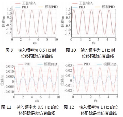 基于模糊 PID 的电液位置伺服系统建模与仿真论文