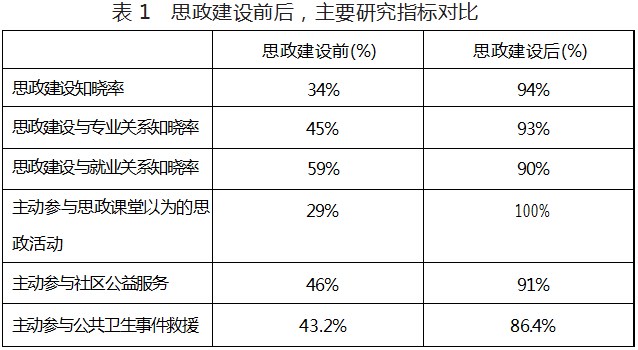 后疫情时代背景下预防医学学生思政建设的设计与实践论文