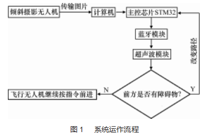 基于无人机倾斜摄影的三维路径规划论文