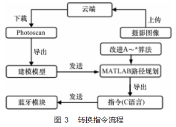 基于无人机倾斜摄影的三维路径规划论文