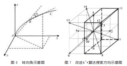 基于无人机倾斜摄影的三维路径规划论文