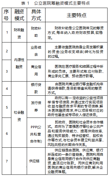 浅析公立医院筹融资模式的应用论文