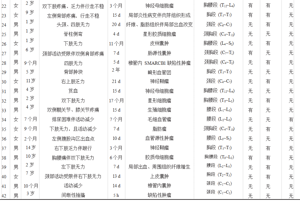 42例儿童脊髓髓内占位病变临床特征的回顾性分析论文