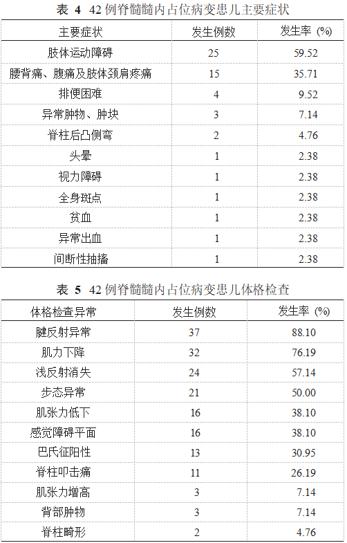 42例儿童脊髓髓内占位病变临床特征的回顾性分析论文
