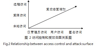 SDL 安全开发流程在软件开发中的应用论文