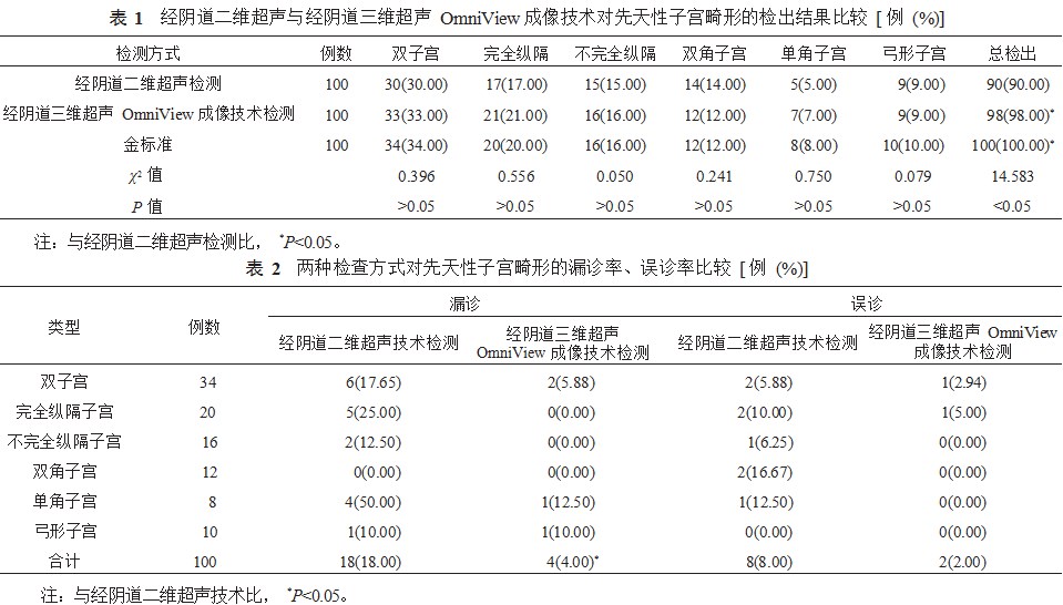 经阴道三维超声自由解剖成像技术在先天性子宫畸形鉴别和分型诊断中的价值分析论文