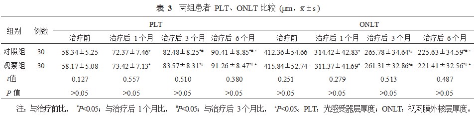 康柏西普与雷珠单抗治疗视网膜分支静脉阻塞继发黄斑水肿患者的临床对比研究论文