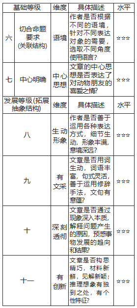 SOLO分类理论：统编教材习作评价变革的实践路径论文