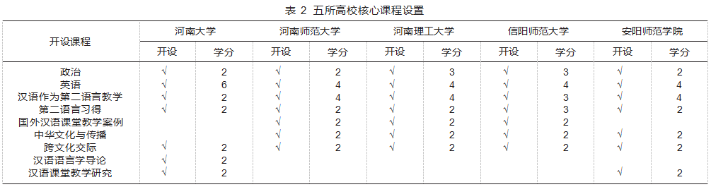 动态调整理念下国际中文教育硕士课程设置比较研究论文