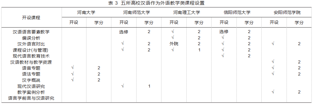 动态调整理念下国际中文教育硕士课程设置比较研究论文