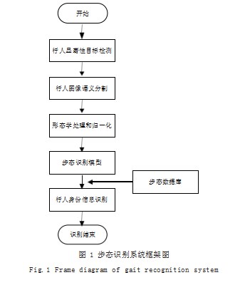 复杂场景下多重损失的步态识别系统的实现论文
