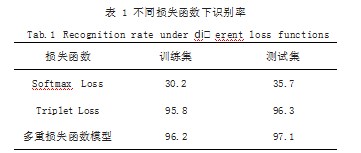 复杂场景下多重损失的步态识别系统的实现论文