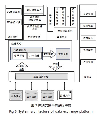 高职院校基于数字化校园的数据平台建设探讨论文