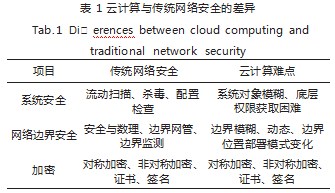 关于云计算环境下的网络安全技术分析论文