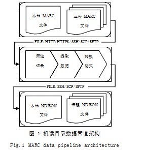 机读目录数据管道设计与实现论文
