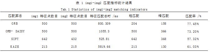 ORB-DAISY 影像匹配算法论文