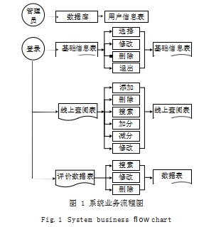 基于 B/S 架构的高校实验室开放管理系统研究与设计论文