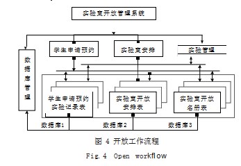 基于 B/S 架构的高校实验室开放管理系统研究与设计论文