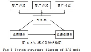 基于 B/S 架构的高校实验室开放管理系统研究与设计论文