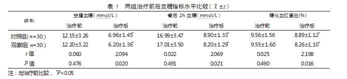 滋阴消渴汤联合胰岛素泵强化疗法治疗2型糖尿病患者的效果论文
