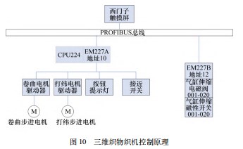 三维织物织机关键技术设计与研究论文
