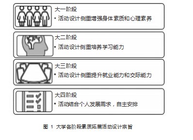 大学生素质拓展活动实施探究论文
