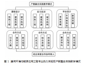 地方院校土建类专业实践教学产教融合模式构建路径论文