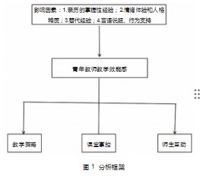 高校青年教师教学效能感研究论文