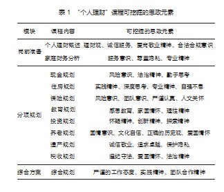 高职金融专业课程思政建设探索论文