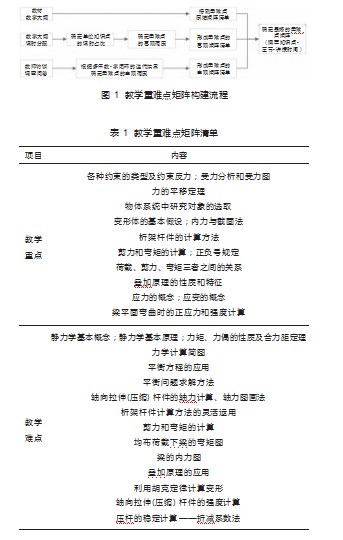 高职院校“建筑力学”课程教学知识图谱构建路径论文