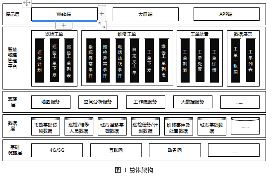 基于 GIS 的市政基础设施    巡检与维修管理平台设计与实现论文