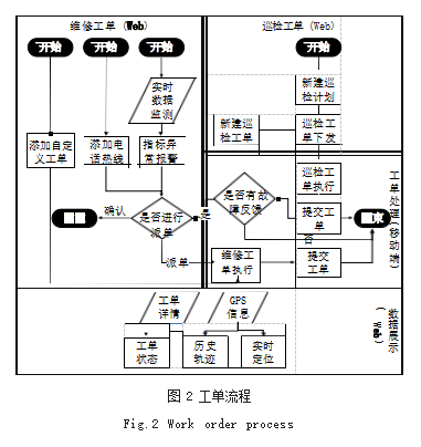 基于 GIS 的市政基础设施    巡检与维修管理平台设计与实现论文