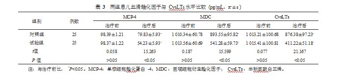 不同阿奇霉素静脉滴注时间治疗小儿肺炎对患儿趋化因子和半胱氨酰白三烯的影响论文