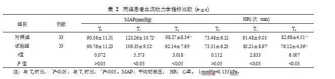不同麻醉方式对老年髋部骨折患者术中生命体征影响的对比研究论文