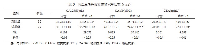 不同入路腹腔镜根治术联合快速康复理念护理对右半结肠癌患者应激反应的影响论文