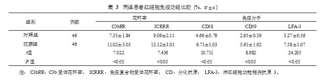 不同手术方式治疗老年胃肠道息肉的可行性及对患者血清学指标的影响论文