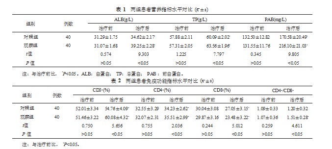 早期肠内营养支持对慢性阻塞性肺疾病急性加重期伴呼吸衰竭的临床研究论文