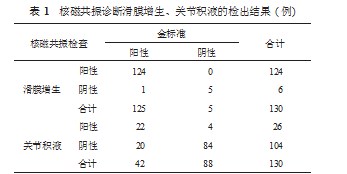 早期类风湿关节炎膝关节炎患者接受核磁共振诊断的价值探讨论文
