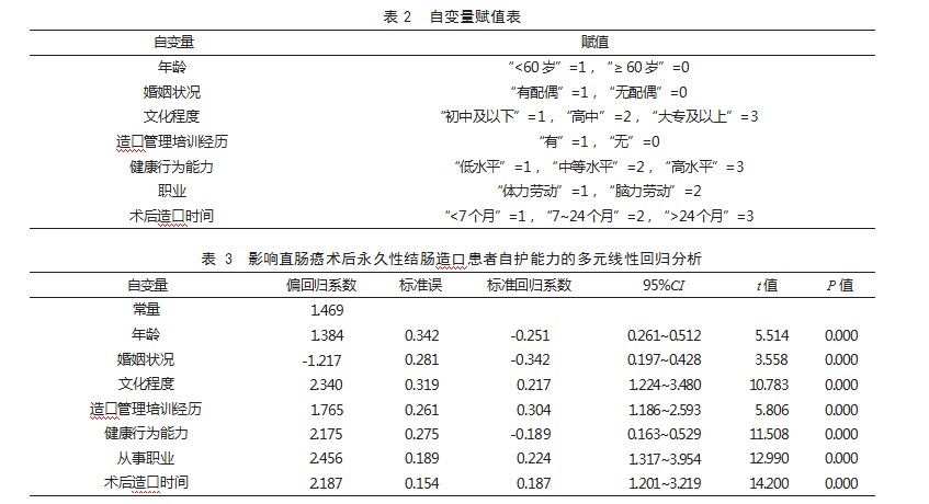 直肠癌术后永久性结肠造口患者自护能力的影响因素论文