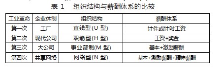 系统论视角下企业组织结构、薪酬体 系、绩效管理关系探讨论文