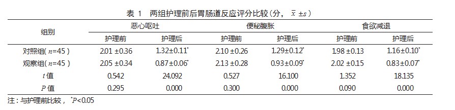 中医辨证施护在胃癌根治术后化疗患者中的应用效果论文