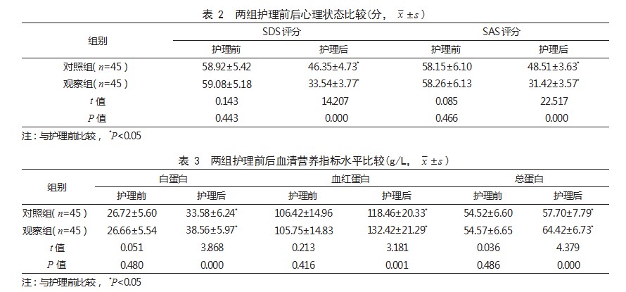 中医辨证施护在胃癌根治术后化疗患者中的应用效果论文