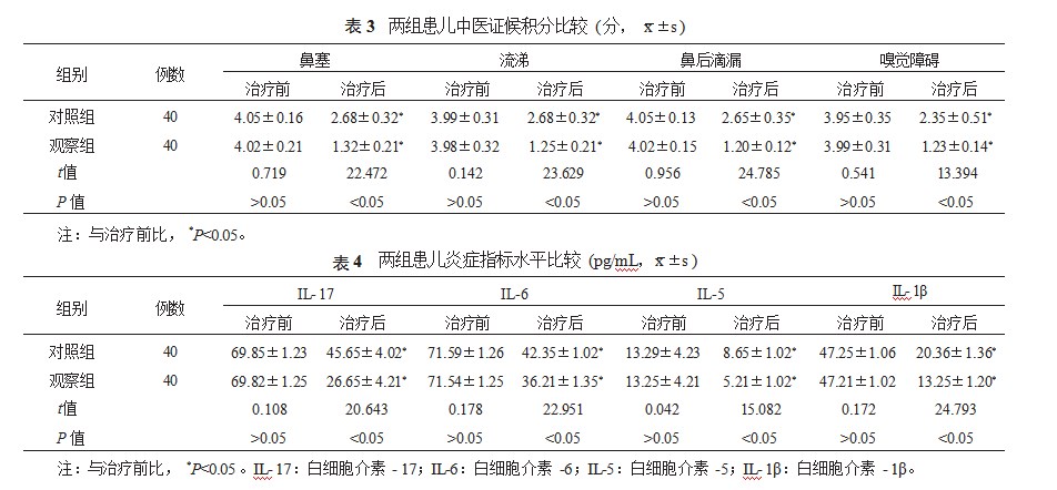 自拟涤渊汤联合局部刮痧治疗儿童鼻窦炎的临床疗效观察论文
