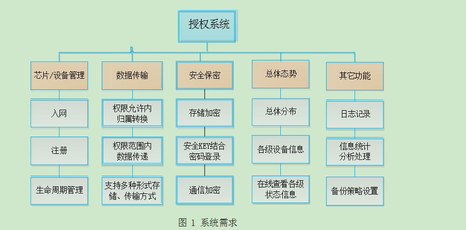 浅析一款授权信息系统的国产化实现论文
