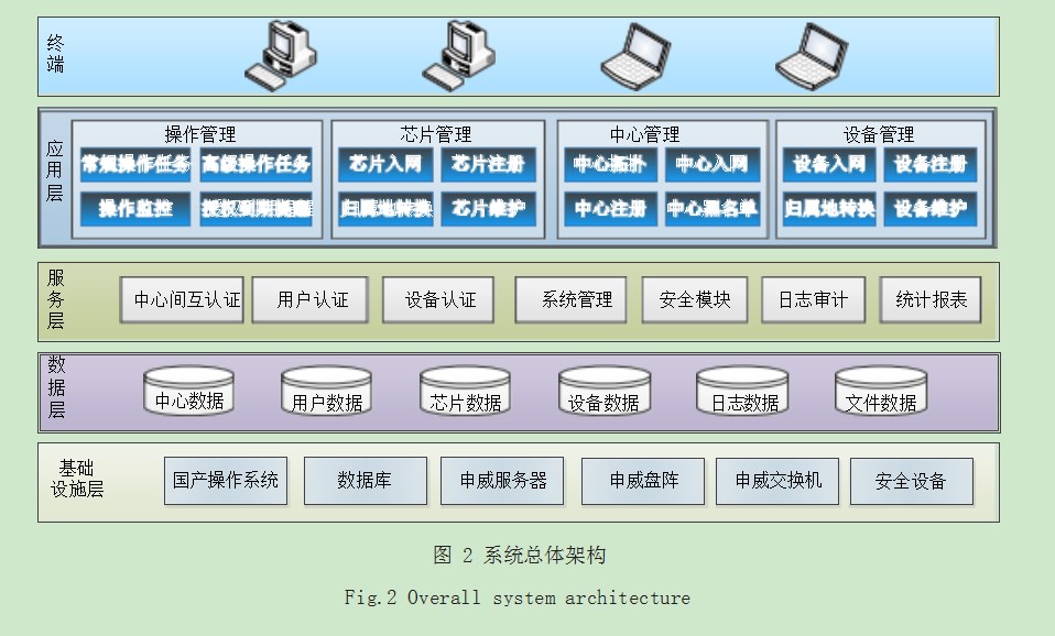 浅析一款授权信息系统的国产化实现论文