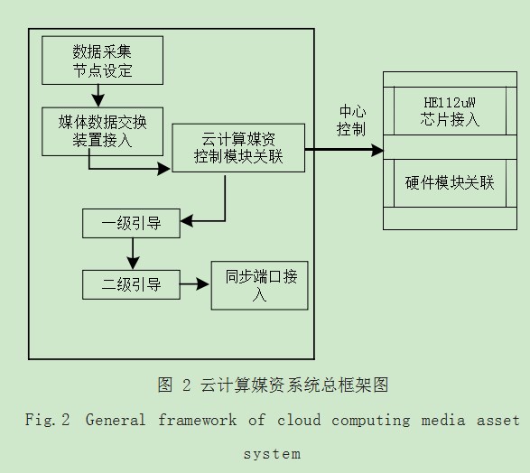 融媒体背景下云计算在智能媒资系统中的应用论文