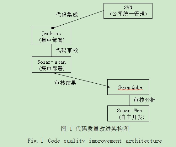 软件代码质量治理论文