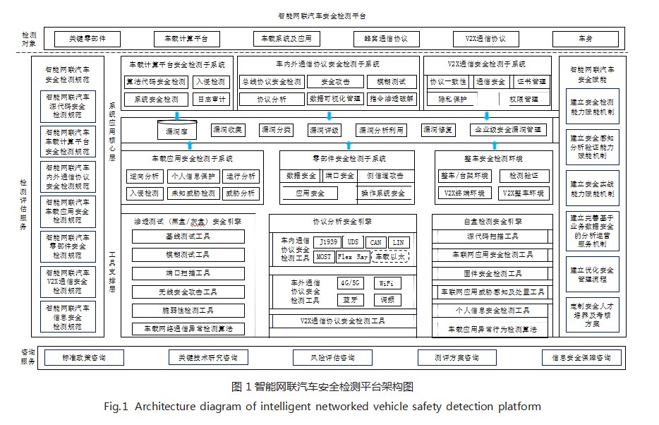 智能网联汽车网络安全检测平台建设论文